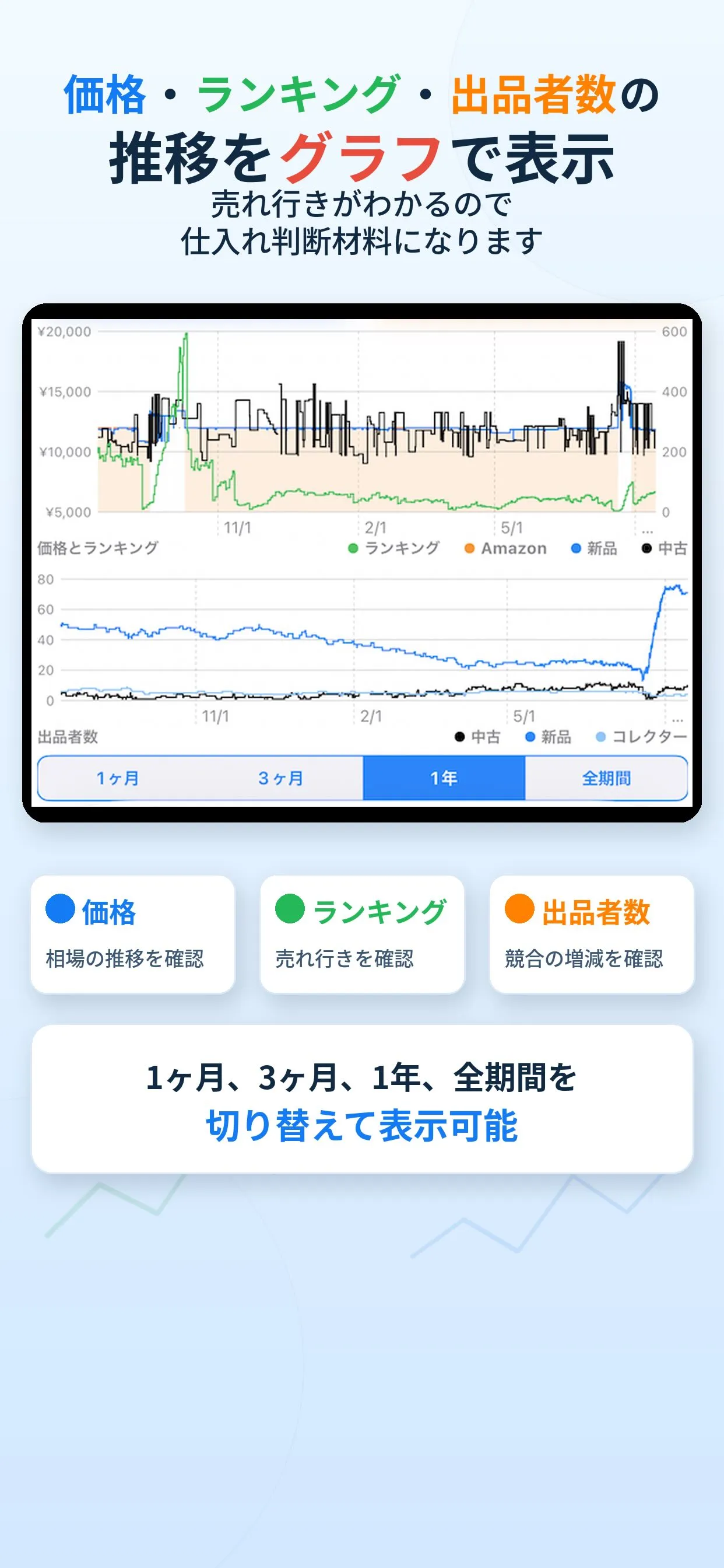 価格とランキングの推移グラフ、および出品者数の推移グラフ。1ヶ月・3ヶ月・1年・全期間を切り替えるボタンが並んでいる